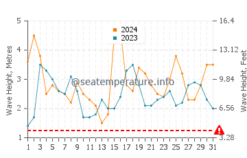 Waves height in Hamelin Bay in December