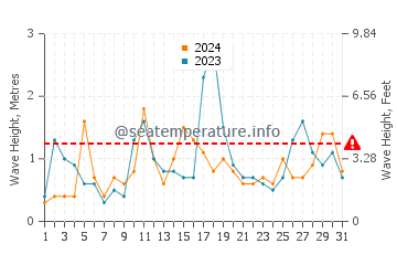 Waves height in Hammocks Beach in December