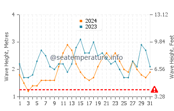 Waves height in Hamoa Beach in December