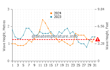 Waves height in Hana in December