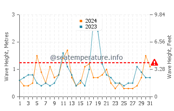 Waves height in Harbor Isle in December