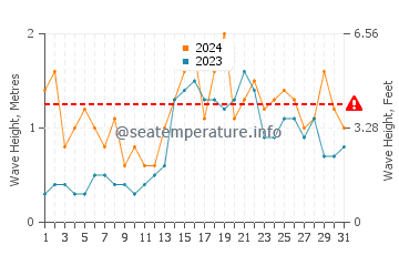 Altura de las olas en Hardbakke en diciembre