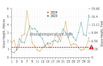 Waves height in Harlyn in December