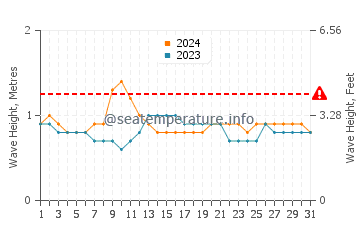 Waves height in Harper in December