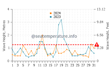Waves height in Harpswell Center in December
