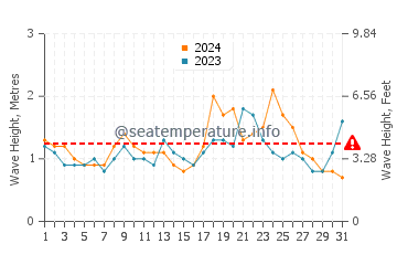 Waves height in Harrington in December
