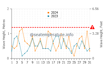 Waves height in Harrisville in December