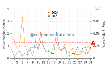 Waves height in Harvey in December