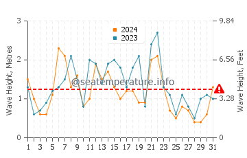 Waves height in Havre Aubert in December