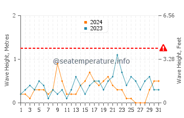 Waves height in Heringsdorf in December