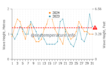 Waves height in Hermenegildo in December