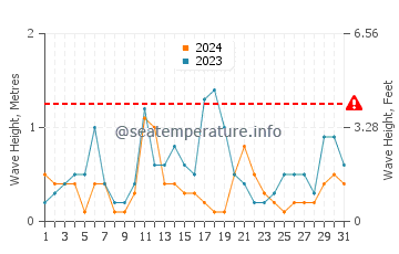 Waves height in Hernando Beach in December