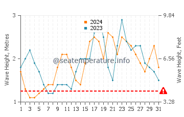 Waves height in Hernani in December