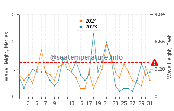 Waves height in Herring Cove Beach in December