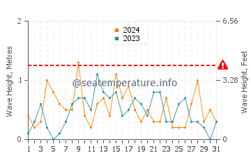Waves height in Hessel in December