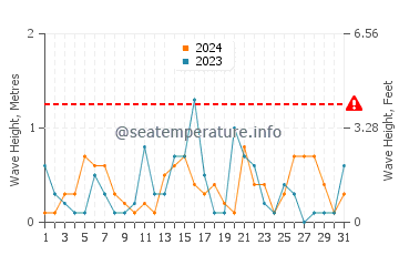 Waves height in Hfu in December