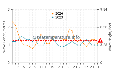 Waves height in Hikkaduwa in December