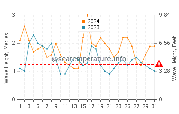 Waves height in Hillarys in December
