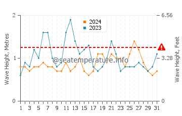 Hauteur des vagues à Hitachi en décembre