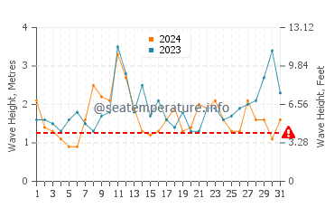 Waves height in Hobart in December