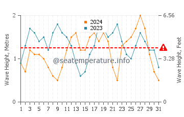 Waves height in Hodeidah in December