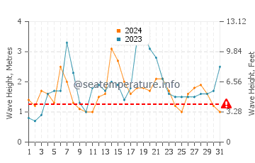 Waves height in Hog Bay in December