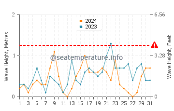 Altura de las olas en Hohwacht en diciembre