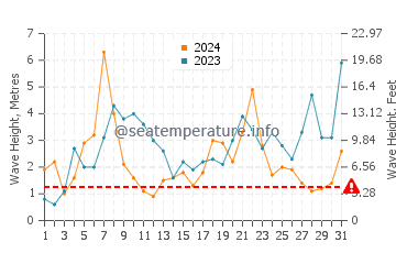 Waves height in Holywell in December