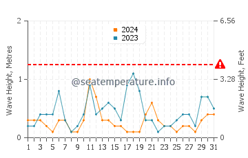 Waves height in Homosassa in December