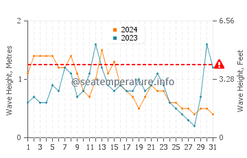 Altezza delle onde El Porvenir a dicembre