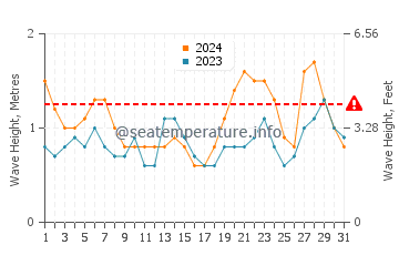Altezza delle onde Hookena Beach a dicembre