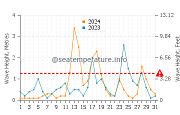 Waves height in Hopa in December