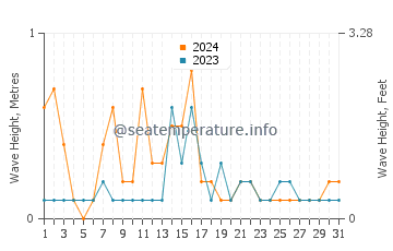 Altura de las olas en Ormuz en diciembre