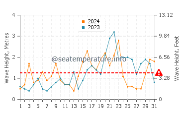 Wellenhöhe in Horumersiel im Dezember