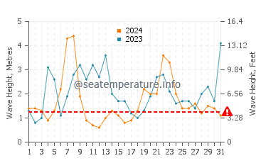 Altezza delle onde Hourtin a dicembre