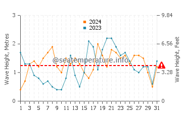Waves height in Houyu in December