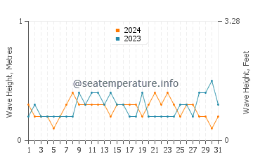 Waves height in Howrah in December