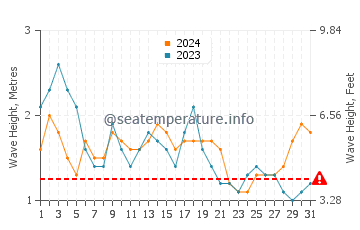 Altezza delle onde Huasco a dicembre