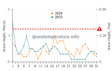 Waves height in Huelva in December
