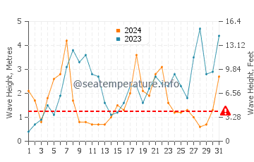 Waves height in Hundleton in December