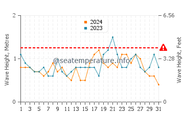 Waves height in Huskisson in December