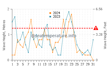 Waves height in Hyeres in December