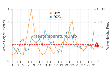 Waves height in Ibarrangelu in December