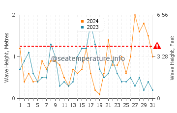 Waves height in Icaria in December