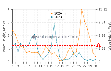 Waves height in Igneada in December