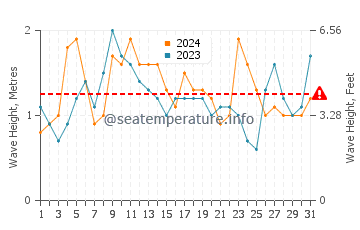 Altezza delle onde Iguape a dicembre