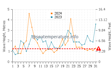 Waves height in Ile de Batz in December