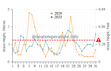 Waves height in Ile-de-Brehat in December