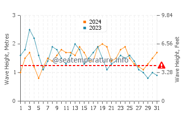Altezza delle onde Iloca a dicembre