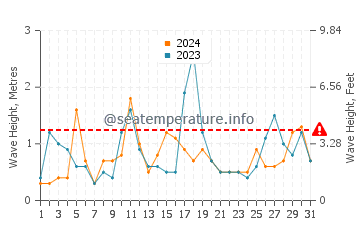 Waves height in Indian Beach in December